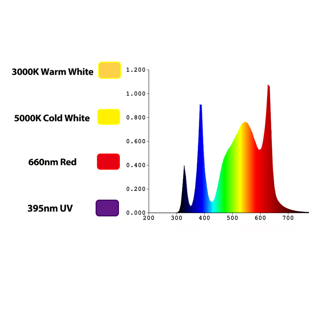 TIDESTAR 800w UV/IR LED Grow L - Grow Light Led ulasan dan harga